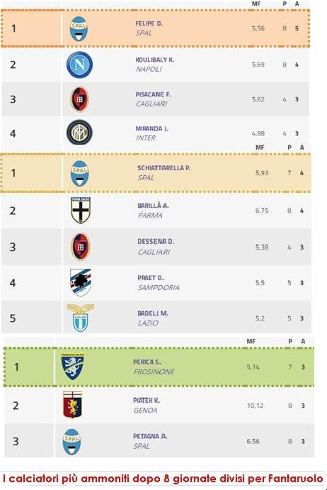 Analisi fantacalcio: occhio al cartellino!